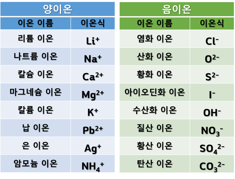 [중등 화학] 중2-Ⅰ-3-1. 전하를 띠는 이온 ② (이온식, 이온의 성질 확인) : 네이버 블로그