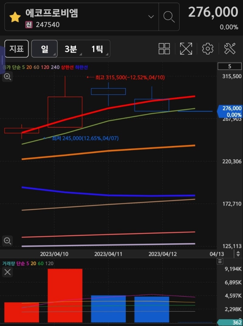 주식일기 및 매매일지] 2023.04.12(수요일) 비중조절 손절 조일알미늄 에코프로 초록뱀미디어 에스맥 에코플라스틱 이아이디  포스코홀딩스 박순혁이사 금양 카카오게임즈 금리동결 : 네이버 블로그