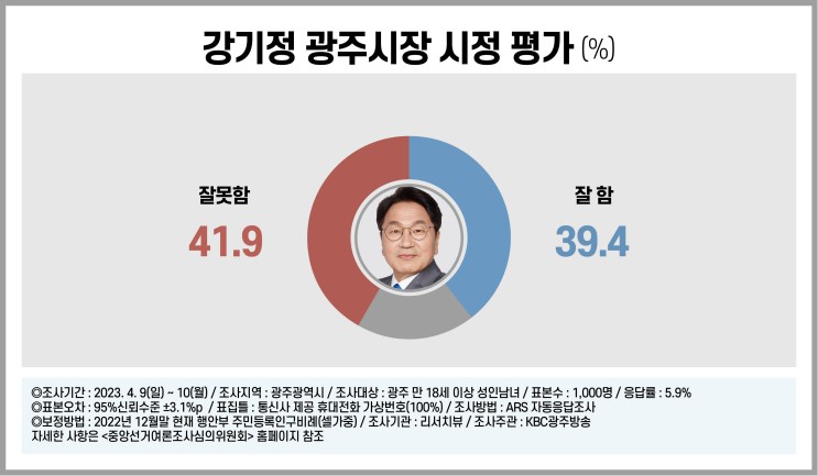 <b>강기정 광주시장</b> "잘함(39.4%) vs 잘못함(41.9%)"_kbc광주방송