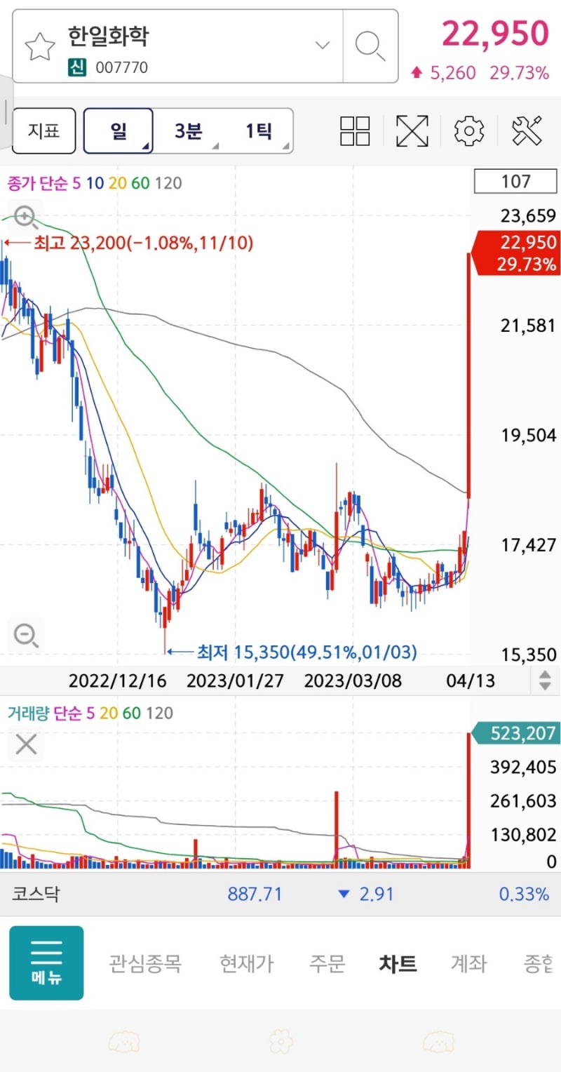 4/13(목) 한일화학 상한가: 2차 전지 배터리 관련주, 아연화, 테마주 매매법, 한일화학 상한가 이유 : 네이버 블로그