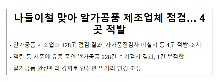 나들이철 맞아 알가공품 제조업체 점검… 4곳 적발