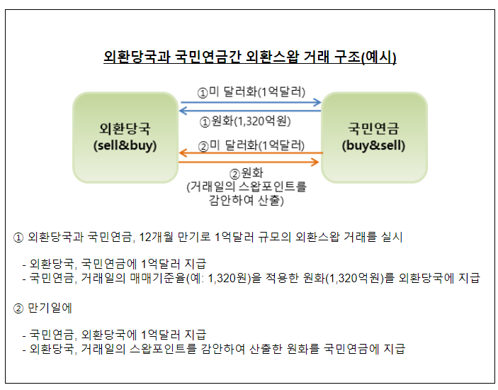 외환당국, 국민연금과의 350억달러 외환스왑 거래 실시 합의 외환당국, 국민연금과의 350억달러 외환스왑 거래 실시 합의