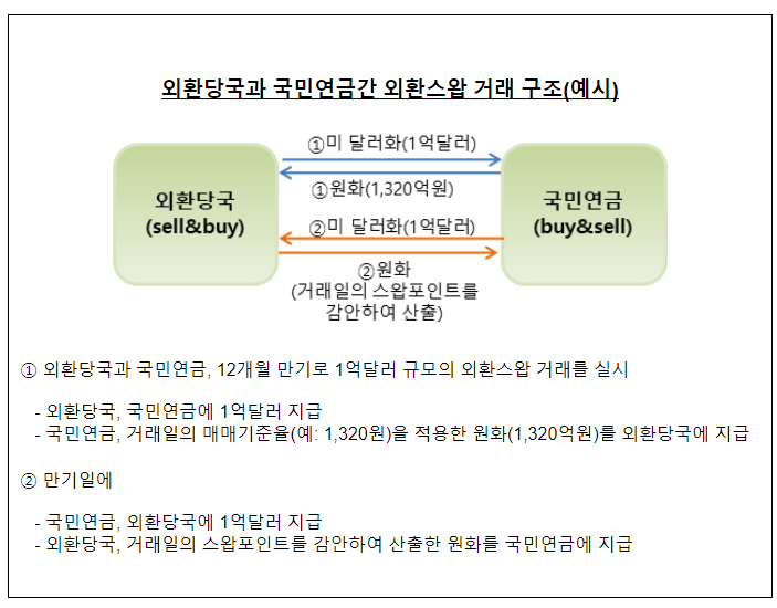 외환당국, 국민연금과의 350억달러 외환스왑 거래 실시 합의