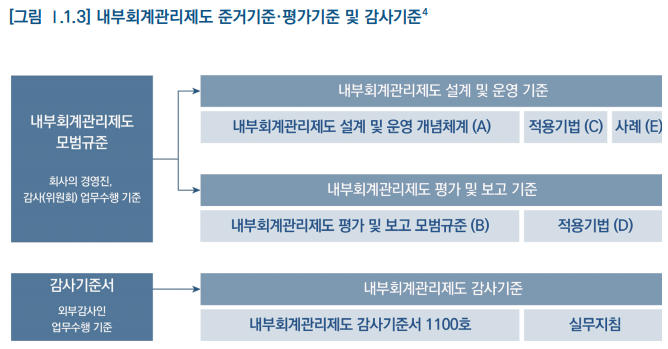  내부회계관리제도 준거기준과 평가기준의 관계, 차이