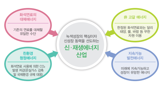 [과학탐구] 신재생에너지 종류 및 재생에너지와 차이점, 해상풍력 태양광 바이오에너지 등 재생에너지란 무엇인가?