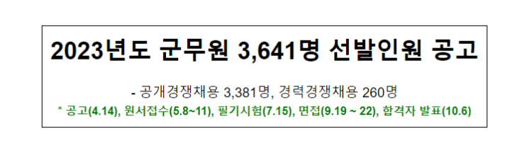 2023년도 군무원 3,641명 선발인원 공고_국방부 2023년도 군무원 3,641명 선발인원 공고_국방부