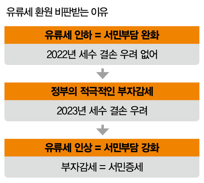 세수 결손 우려에 유류세 만지작… 서민증세 현실화하나 세수 결손 우려에 유류세 만지작… 서민증세 현실화하나