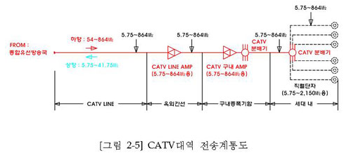 MATV, CATV의 이해 : 네이버 블로그