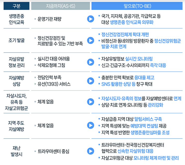 2027년까지 자살률 30% 줄인다…“정신건강검진은 2년마다” 2027년까지 자살률 30% 줄인다…“정신건강검진은 2년마다”