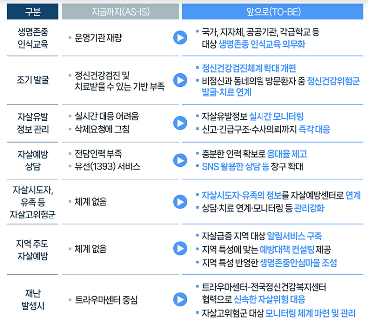 2027년까지 자살률 30% 줄인다…“정신건강검진은 2년마다”