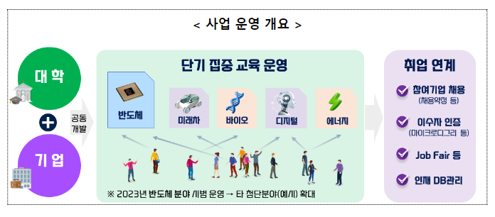1년 이내 집중교육으로 반도체기업 취업 길 열리다 1년 이내 집중교육으로 반도체기업 취업 길 열리다