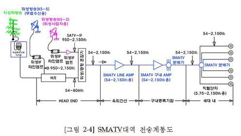 MATV, CATV의 이해 : 네이버 블로그