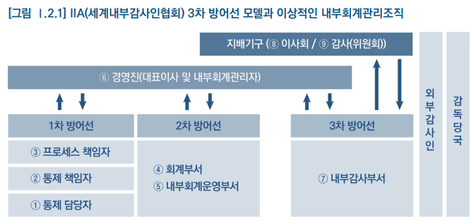  내부회계관리제도의 각운영주체별 역할과 책임 파악