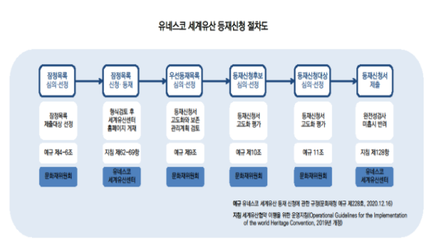 「반구천 일원의 암각화」, 「한양의 수도성곽」 유네스코 세계유산 등재신청 후보 선정 「반구천 일원의 암각화」, 「한양의 수도성곽」 유네스코 세계유산 등재신청 후보 선정