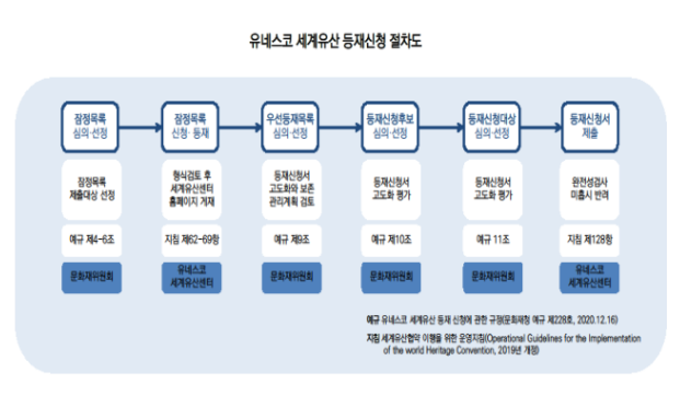 「반구천 일원의 암각화」, 「한양의 수도성곽」 유네스코 세계유산 등재신청 후보 선정