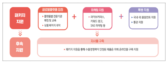 온라인수출 유망 중소기업 100개사 선정, 최대 1억원 집중지원 온라인수출 유망 중소기업 100개사 선정, 최대 1억원 집중지원
