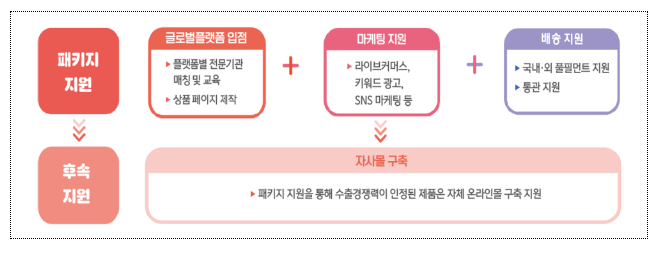 온라인수출 유망 중소기업 100개사 선정, 최대 1억원 집중지원