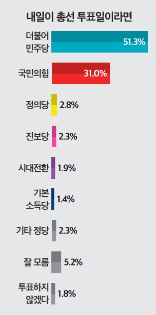 [뉴스토마토] 내일이 총선 투표일이라면? 국민 과반 "민주당 뽑겠다" 민주당 후보 51.3% 대 국민의힘 후보 31.0%