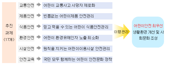 어린이 안전을 위한 교통안전, 제품안전 등 6개 분야 추진계획 발표 어린이 안전을 위한 교통안전, 제품안전 등 6개 분야 추진계획 발표
