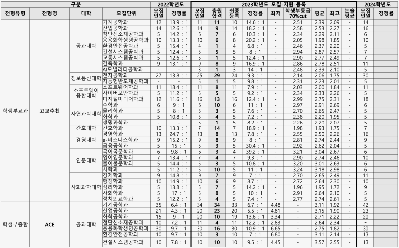 2023 아주대 수시등급 (예비번호, 아주대학교) : 네이버 블로그 2023 아주대 수시등급 (예비번호, 아주대학교) : 네이버 블로그