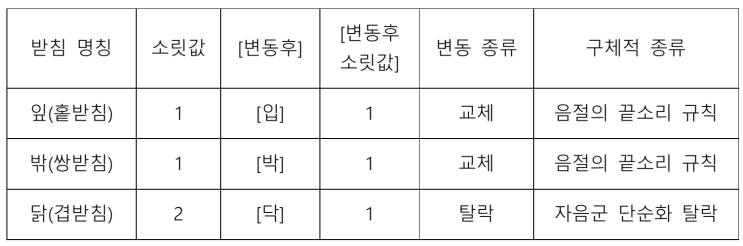  [해운대국어학원]음절구조,겹받침,쌍받침,연음
