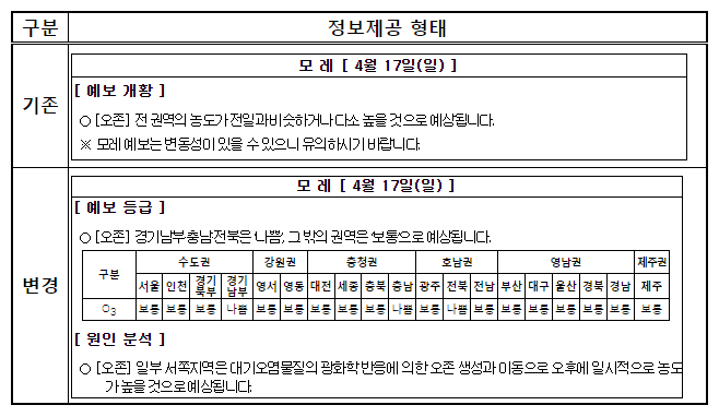 모레치 오존 농도 예보, 4단계로 자세히 알린다 모레치 오존 농도 예보, 4단계로 자세히 알린다