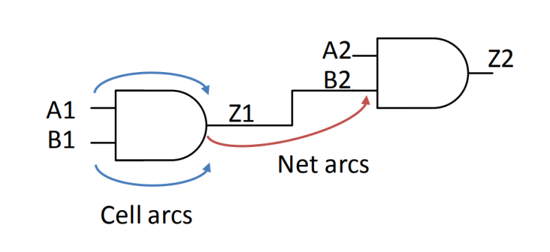 STA Engineer (Static Timing Analysis) 엔지니어가 타이밍을 볼 때. 라이브러리 캐릭부터 DTA까지 ...