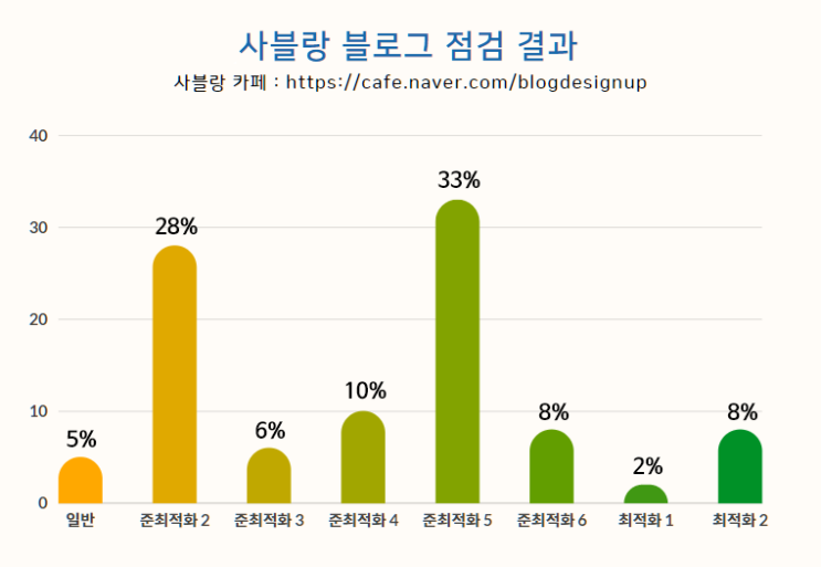  여기서 사블랑 블로그 점검 신청을 해주세요.