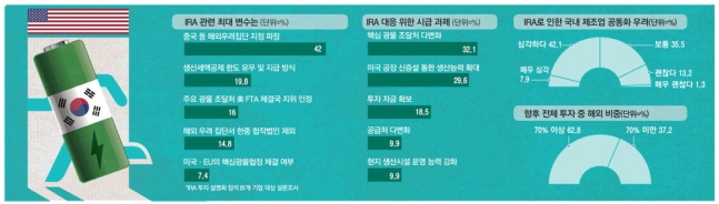中 떠나 美 향하는 K배터리 …"2년내 핵심광물 다변화에 사활" 中 떠나 美 향하는 K배터리 …"2년내 핵심광물 다변화에 사활"