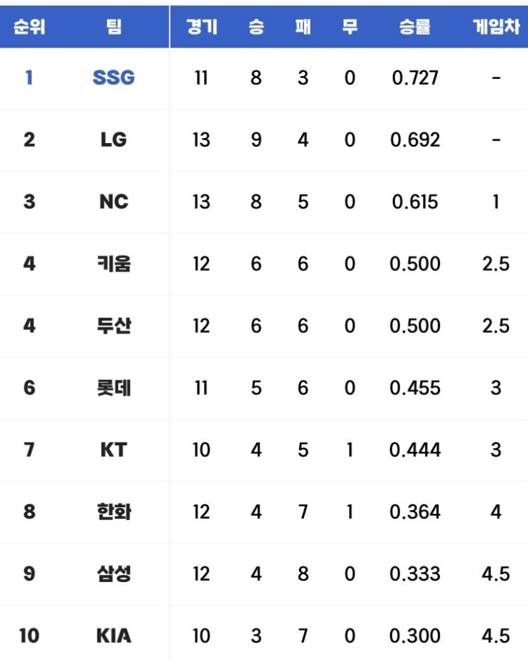 [2023 KBO리그] 4월 15일 (토) 정규시즌 결과 및 하이라이트 순위