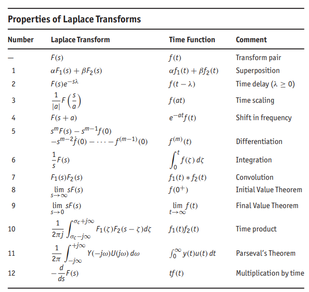 라플라스 변환 공식 모음
