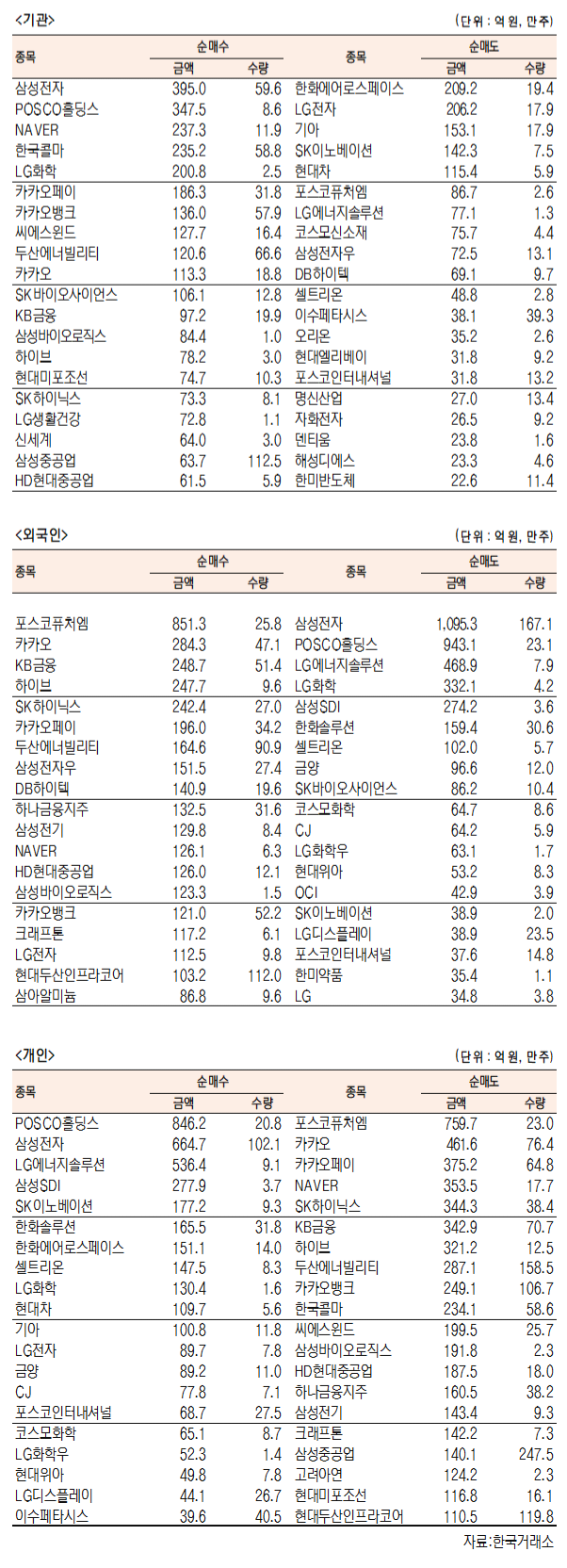 국내주식 외국인,개인 순매수-순매도 상위종목(4월 14일 최종치) 국내주식 외국인,개인 순매수-순매도 상위종목(4월 14일 최종치)