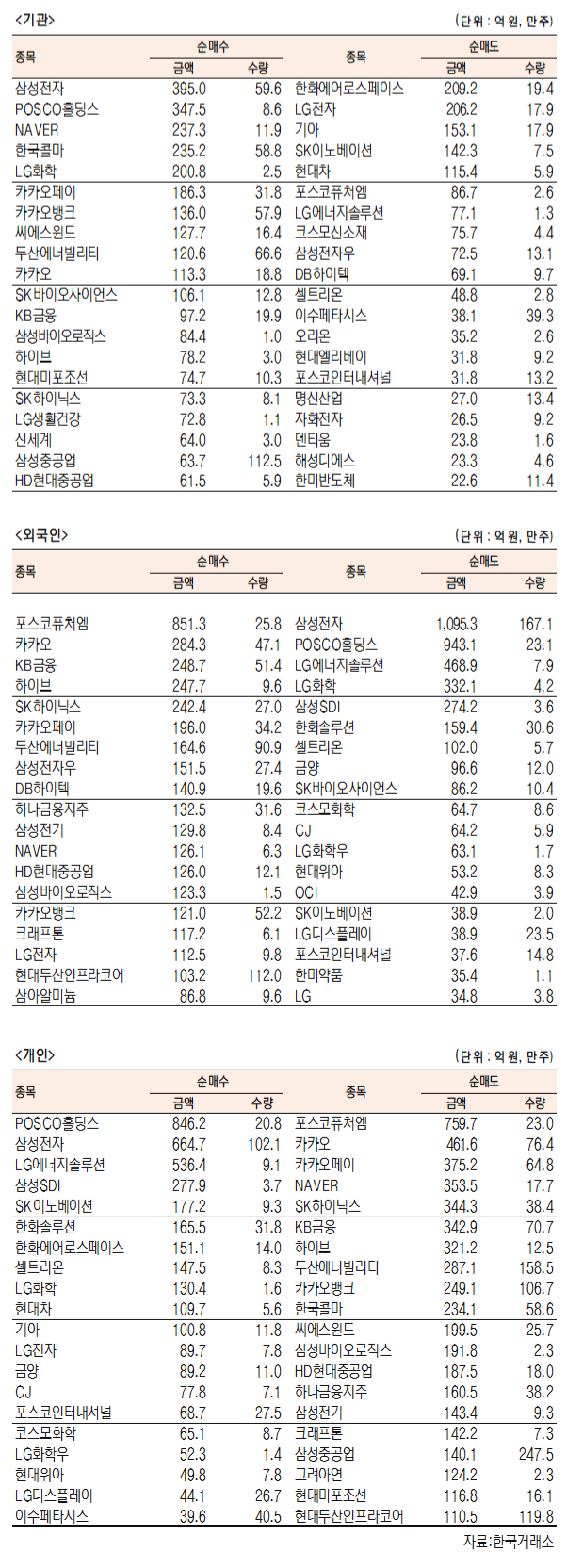 국내주식 외국인,개인 순매수-순매도 상위종목(4월 14일 최종치)