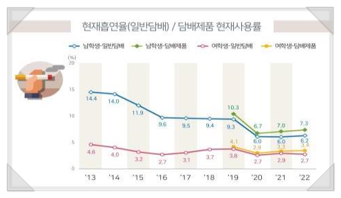  2022년 청소년건강행태조사 결과 발표 - 신체활동은 개선되고 있으나 식생활 및 정신건강 지표는 개선 필요