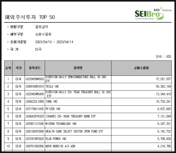 [749] 지난주 서학개미 순매수 Top 10 (4/10일주) : 반도체(SOXL·마이크론테크놀로지), 테슬라, 헬스관련(화이자·XLV·노보노디스크), 장기국채(TMF·TLT) 등