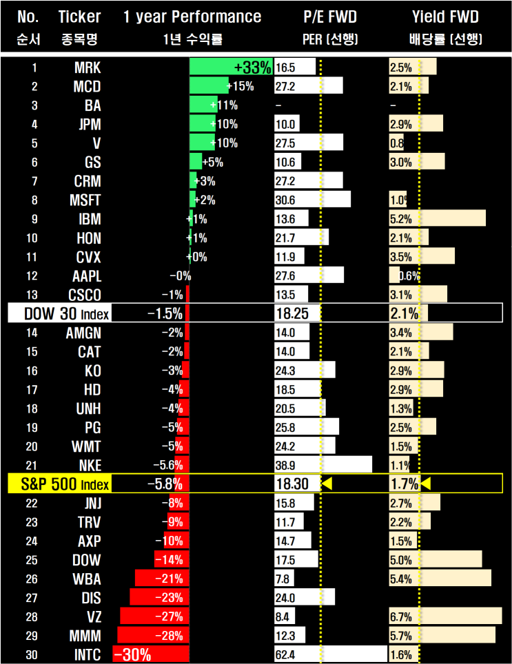  다우지수 30종목 vs S&P500 ('23.4.14)