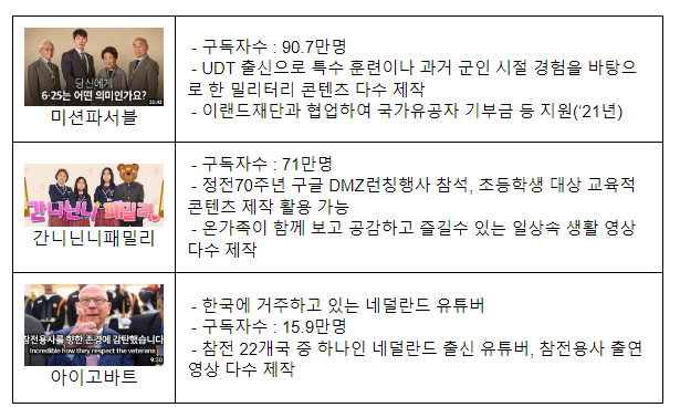 6·25전쟁 정전 70주년, 유명 인플루언서와 청년들이 알린다 6·25전쟁 정전 70주년, 유명 인플루언서와 청년들이 알린다