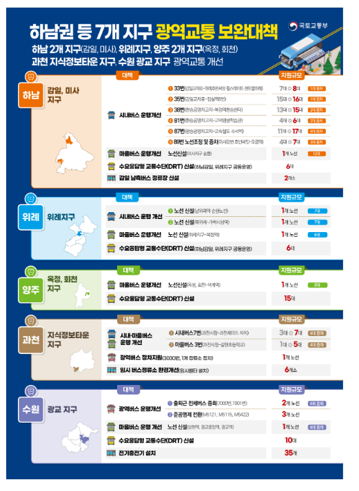 하남권 등 7개 지구 광역교통 편리해진다, 하남권(감일, 미사), 위례, 양주권(옥정, 회천) 시내·마을버스 신설 및 증차, DRT 운영 등 하남권 등 7개 지구 광역교통 편리해진다, 하남권(감일, 미사), 위례, 양주권(옥정, 회천) 시내·마을버스 신설 및 증차, DRT 운영 등