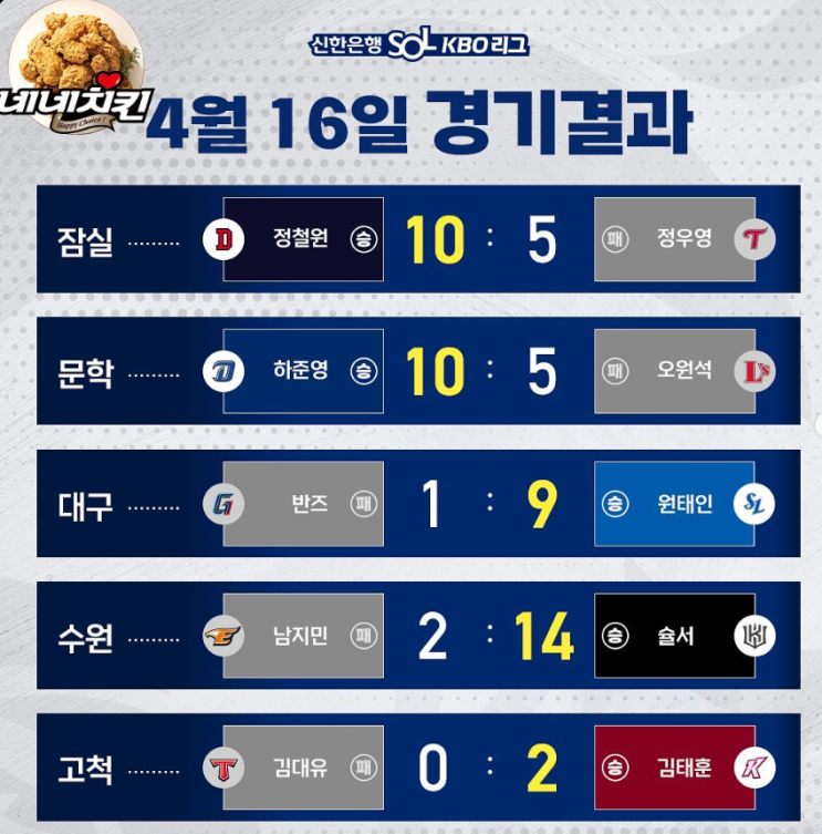 KBO 2023시즌 프로야구 4월16일 경기결과,LG 8회에 무슨일이?사구-볼넷-폭투 6실점 스스로 자멸,이정후 시즌2호 끝내기 홈런