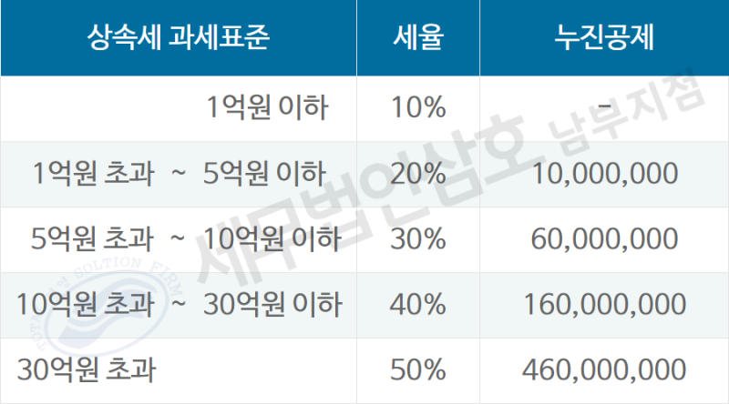 자녀 상속세율 면제한도 및 공제내용