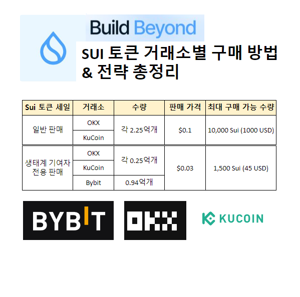 SUI(수이) 코인 거래소별 구매 방법 및 전략 총정리 - 쿠코인 OKX Bybit
