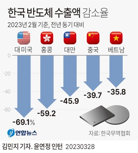 작년 韓 세계수출시장 점유율 2.7%…2008년 금융위기 이래 최저 작년 韓 세계수출시장 점유율 2.7%…2008년 금융위기 이래 최저