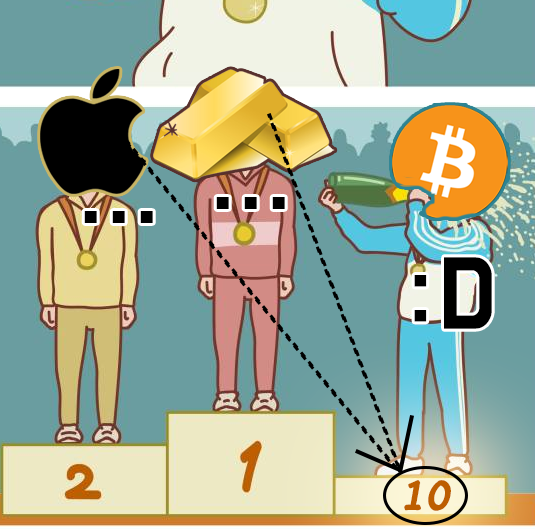  돌아왔구나... 'B'태식이!, 전 세계 시가총액 10위 타이틀 확보! / 비트코인 금 뛰어넘나?