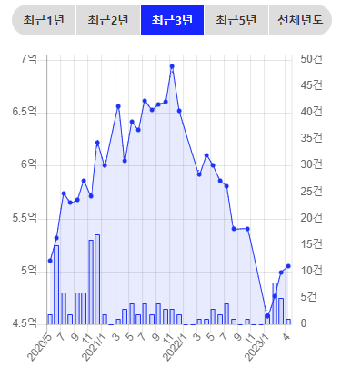  불당 이안 최근 정보