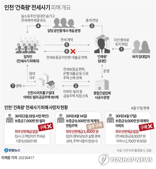 세입자 죽음 속출한 전세사기…2천700채 보유 '건축왕' 누구 세입자 죽음 속출한 전세사기…2천700채 보유 '건축왕' 누구