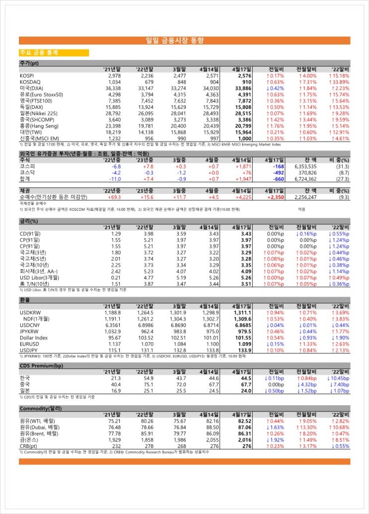  금융시장동향(23.04.17), 금융위원회