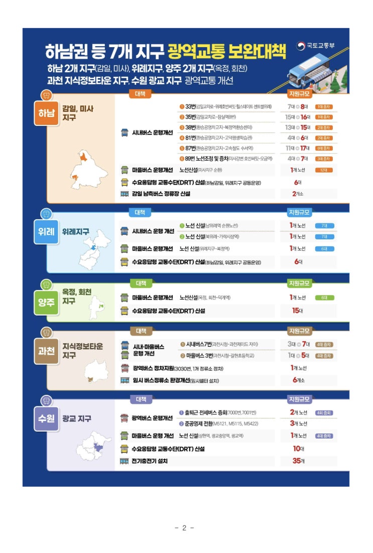 하남권 등 7개 지구, 광역교통 단기 보완대책