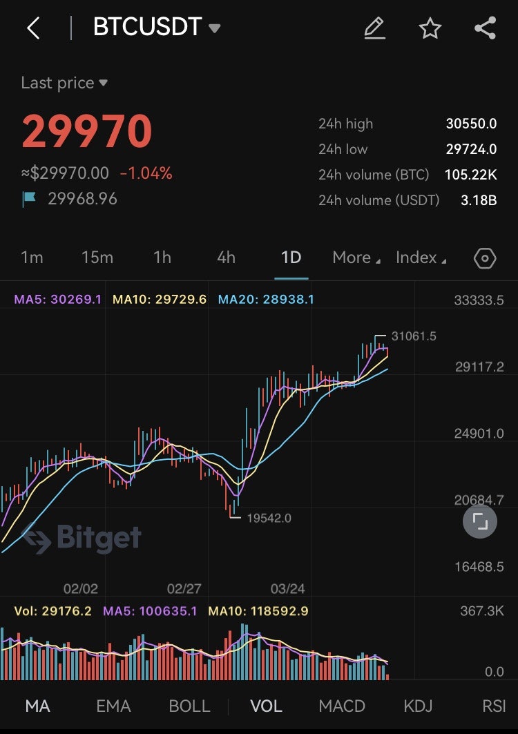 비트겟 선물거래 수수료 할인법 코인차트보는법 : 네이버 블로그