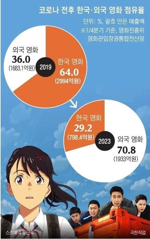  2023년 옳바르게 변화고 있는 대한민국 영화시장 근황