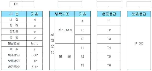  [etc.] 보호등급